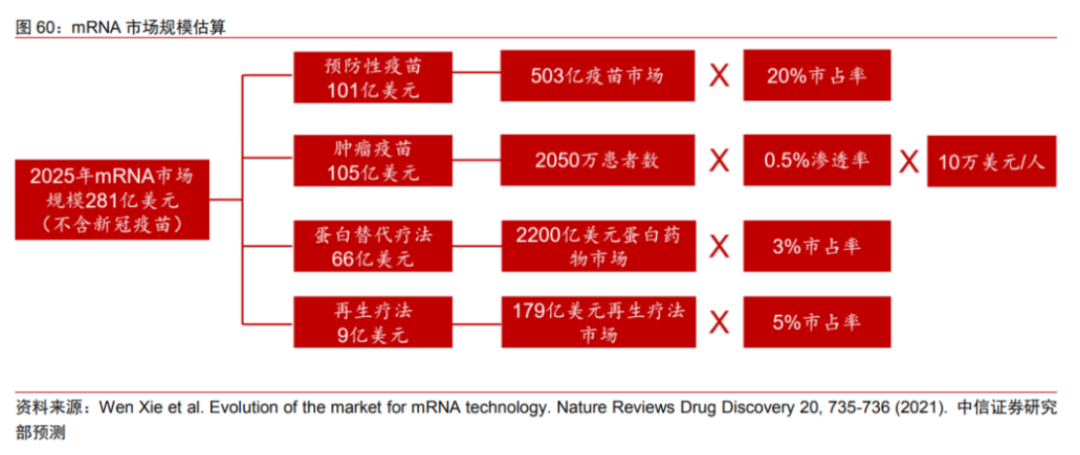 mRNA 市場(chǎng)規(guī)模估算