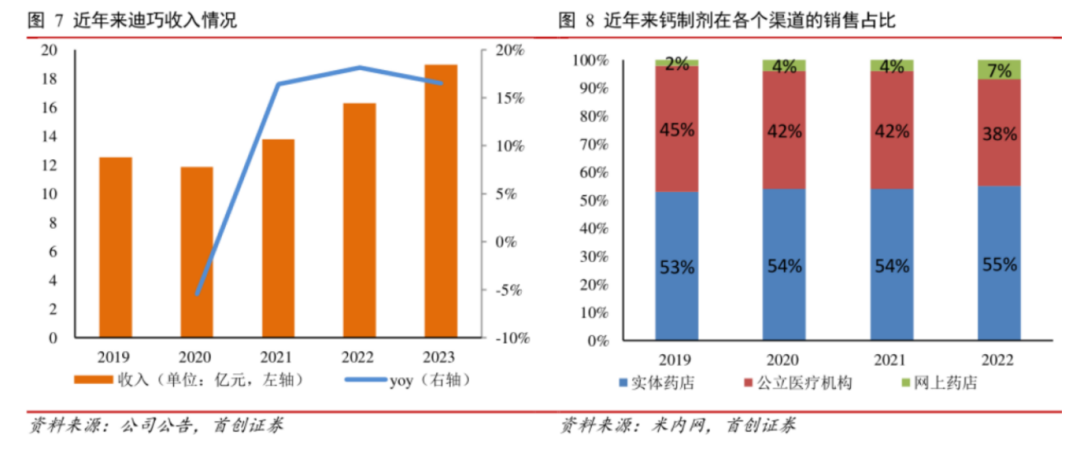 近年來迪巧收入情況和近年來鈣制劑在各個(gè)渠道的銷售占比