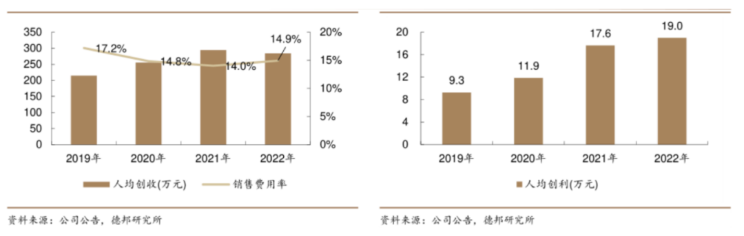 低銷售費(fèi)用率+高人均創(chuàng)利