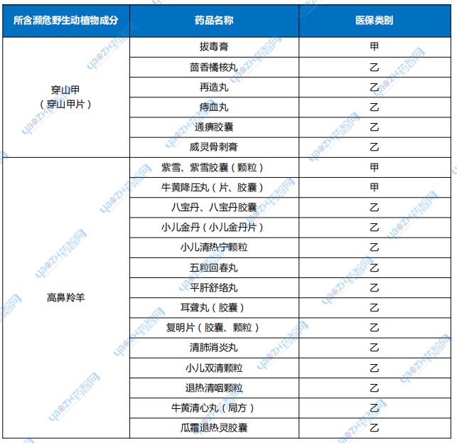 2023版《藥品名錄》中含國(guó)家重點(diǎn)保護(hù)動(dòng)物穿山甲、高鼻羚羊成份中成藥品名單