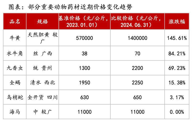 部分重要?jiǎng)游锼幉慕趦r(jià)格變化趨勢(shì)