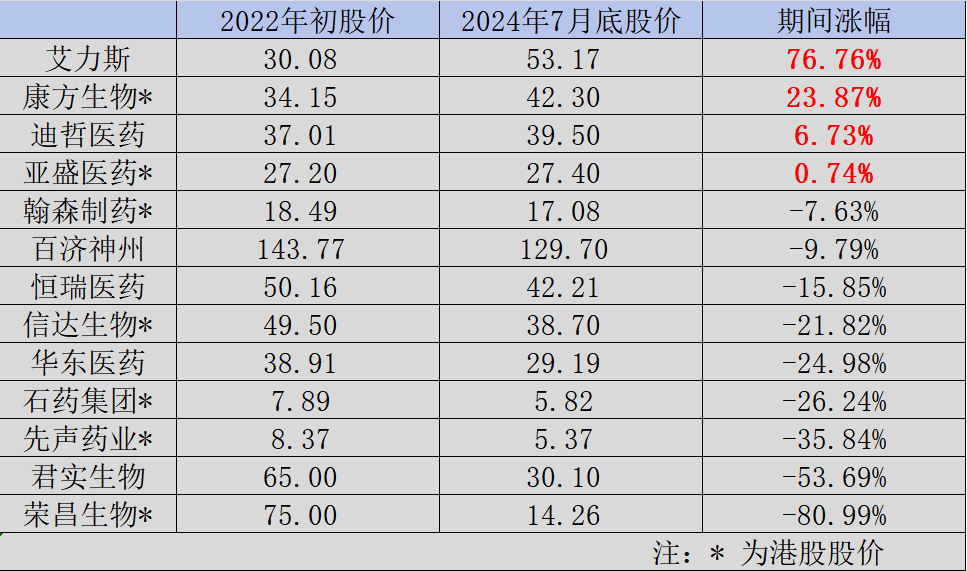 頭部藥企股價（截至7月底）