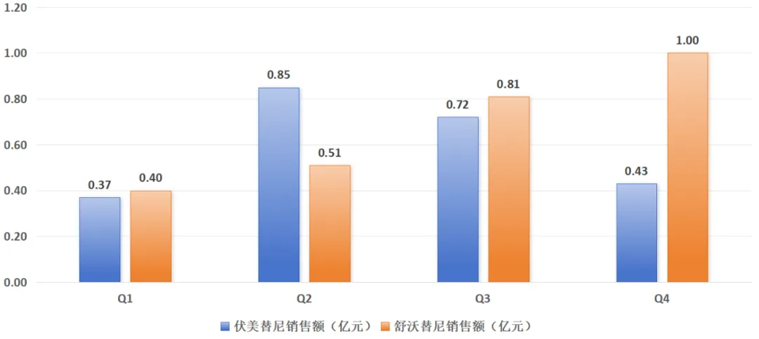 舒沃替尼與伏美替尼上市后四個季度營收趨勢