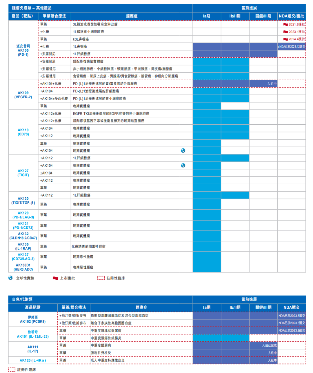 康方生物管线