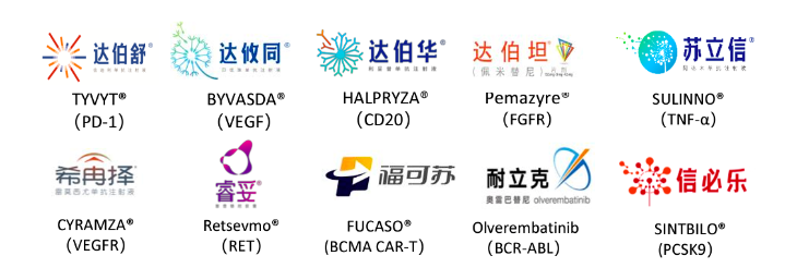 細(xì)胞治療、KRAS G12C、PCSK9、GLP-1和ADC每個(gè)風(fēng)口不僅都能夠抓上，而且都是前三的第一梯隊(duì)。