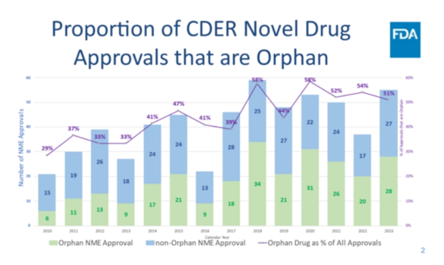 FDA2010年-2023年批準的孤兒藥占創(chuàng)新藥批準比例