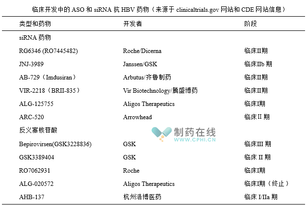 臨床開發(fā)中的ASO和siRNA抗HBV藥物