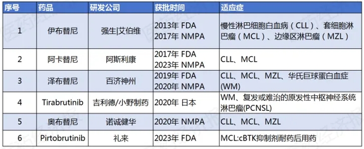 获批上市的6款BTK抑制竞技宝测速dota2