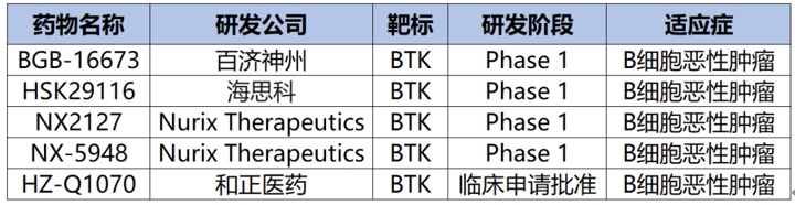 部分临床在研的BTK的PROTACs