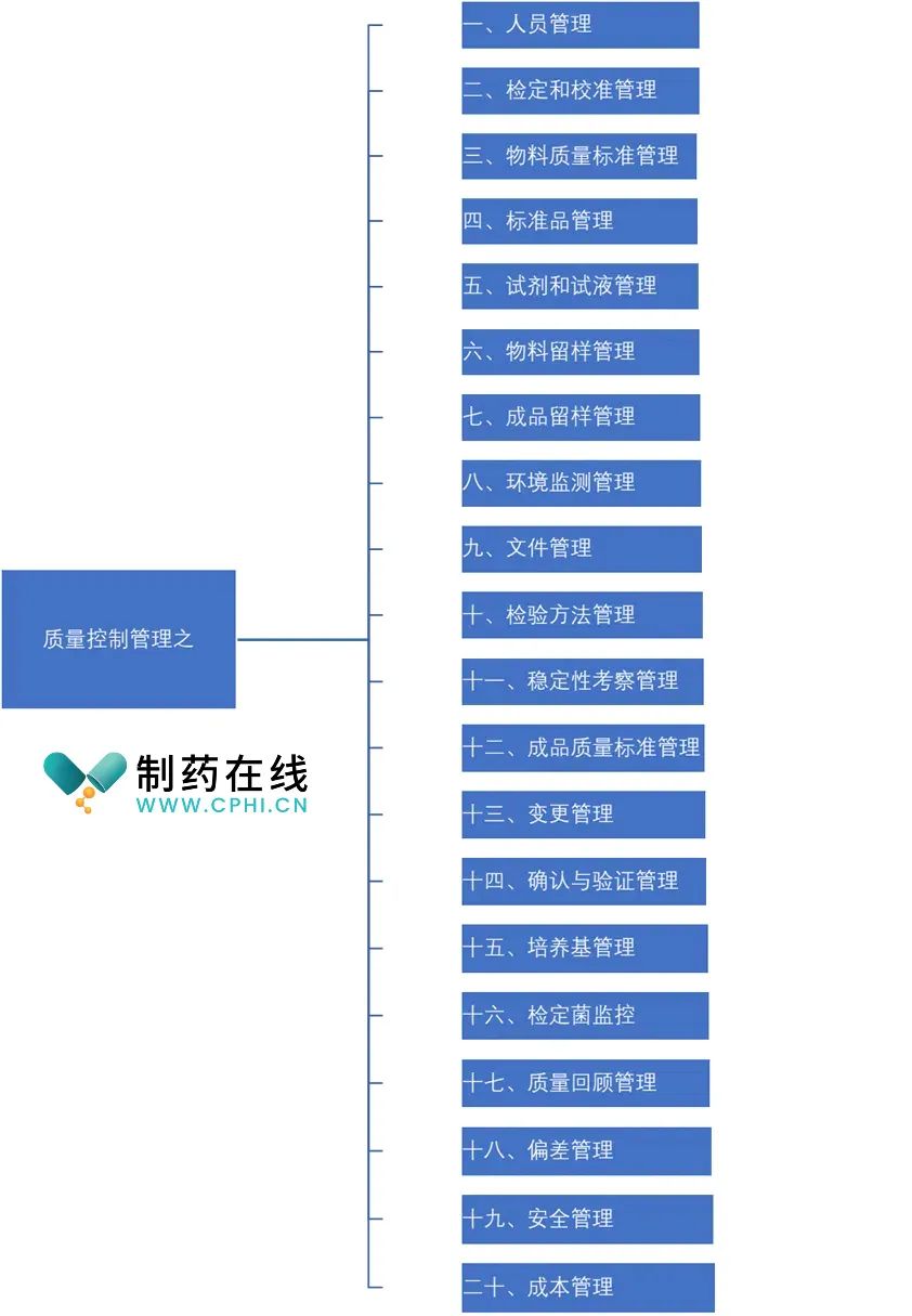 質(zhì)量控制管理