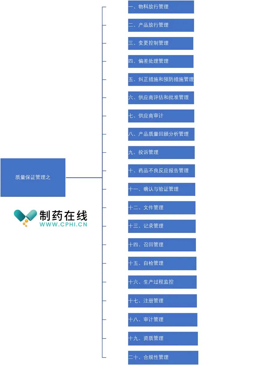 質(zhì)量保證管理