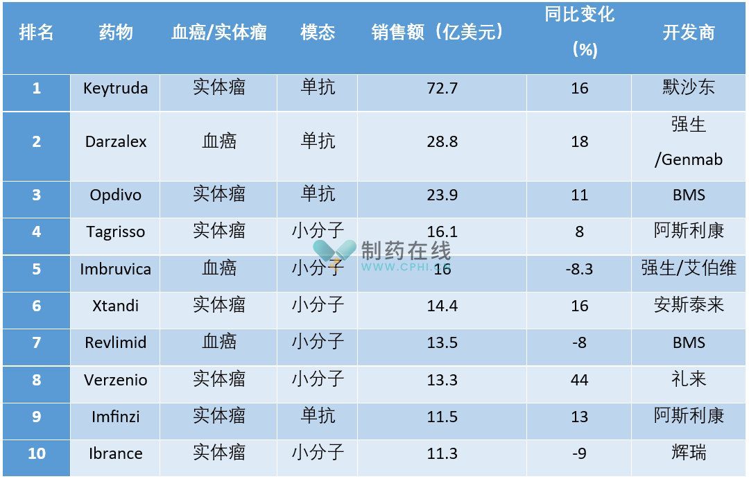 2024年Q2銷售額排名前十的腫瘤學(xué)產(chǎn)品