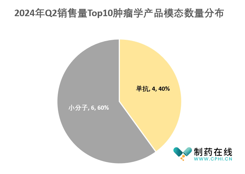 2024 Q2腫瘤學(xué)Top10藥物模態(tài)數(shù)量圖