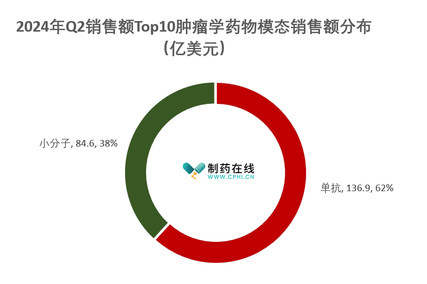 2024 Q2肿瘤学Top10药物模态销售额