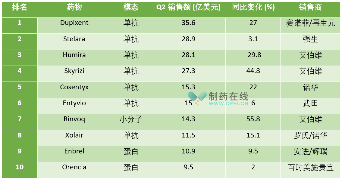 2024年Q2銷售額排名前十的免疫學(xué)產(chǎn)品