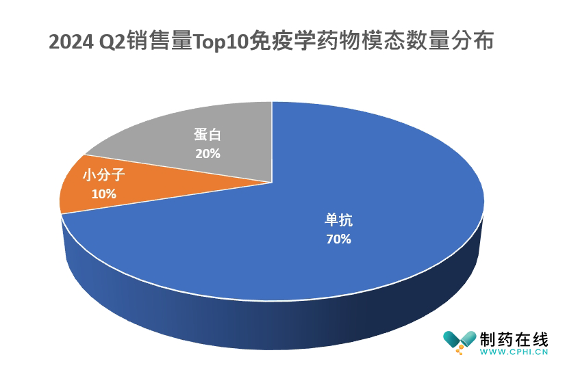 2024 Q2免疫学Top10药物模态数量图