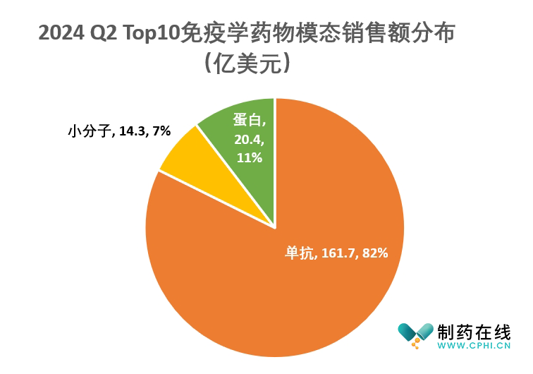 2024 Q2肿瘤学Top10药物模态销售额