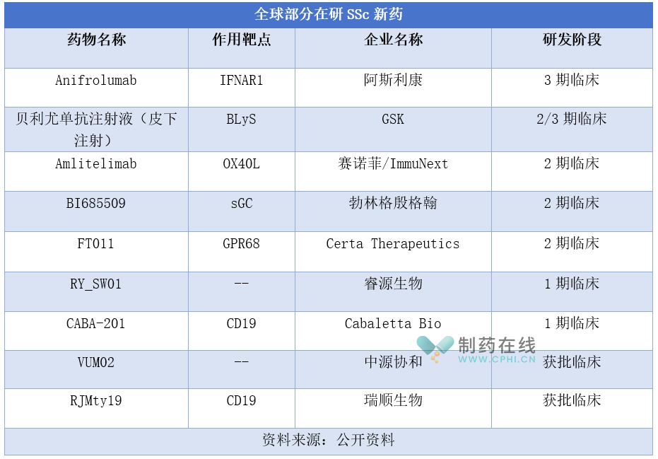 全球部分在研SSc新藥