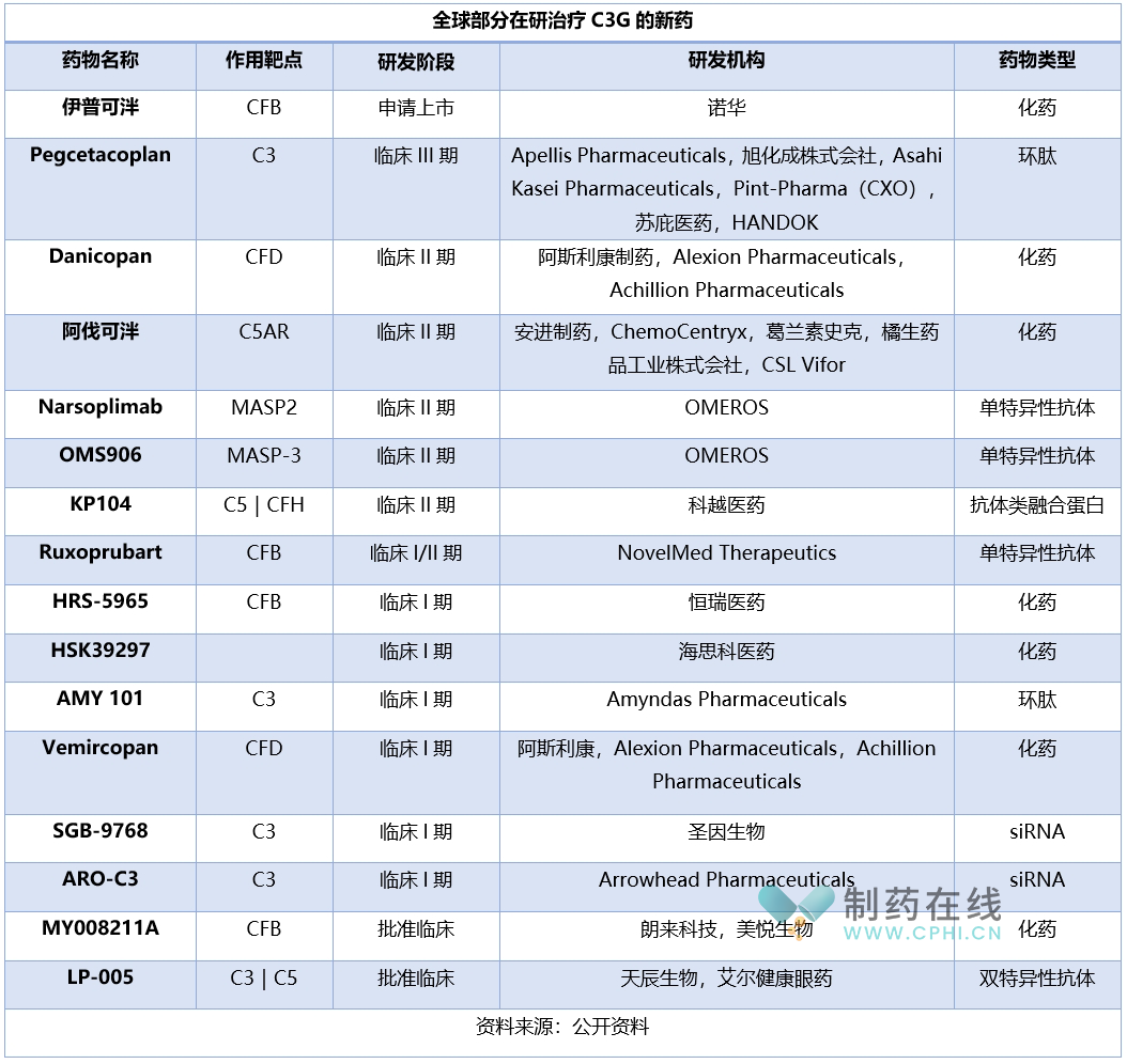 全球部分在研治療C3G的新藥