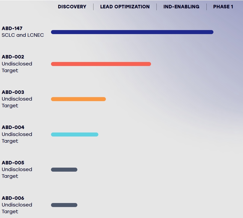 Abdera Therapeutics在研產品管線