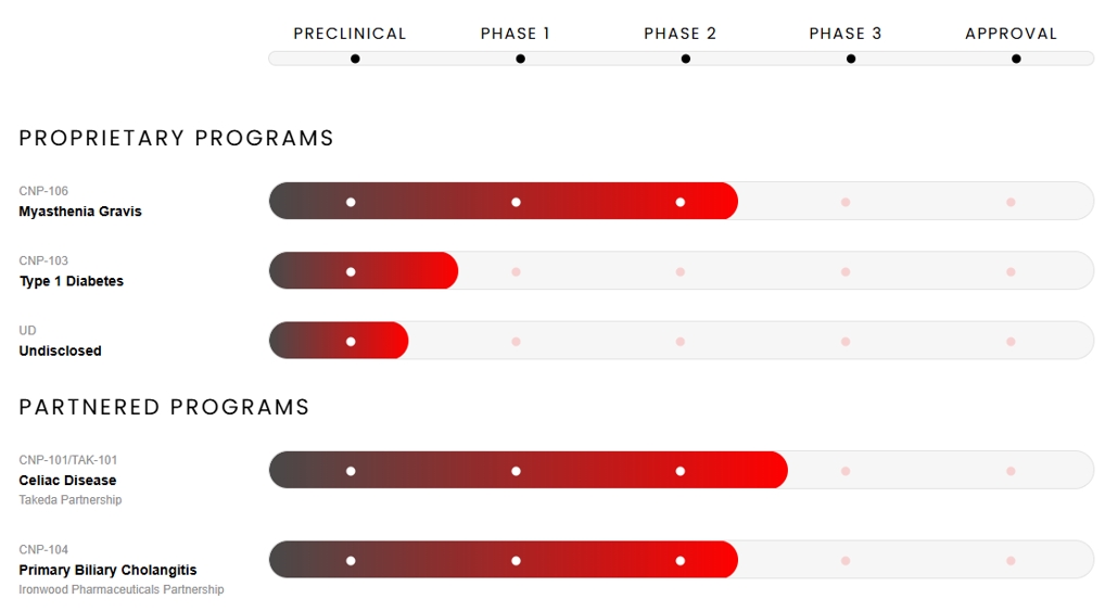 COUR Pharmaceuticals在研產品管線