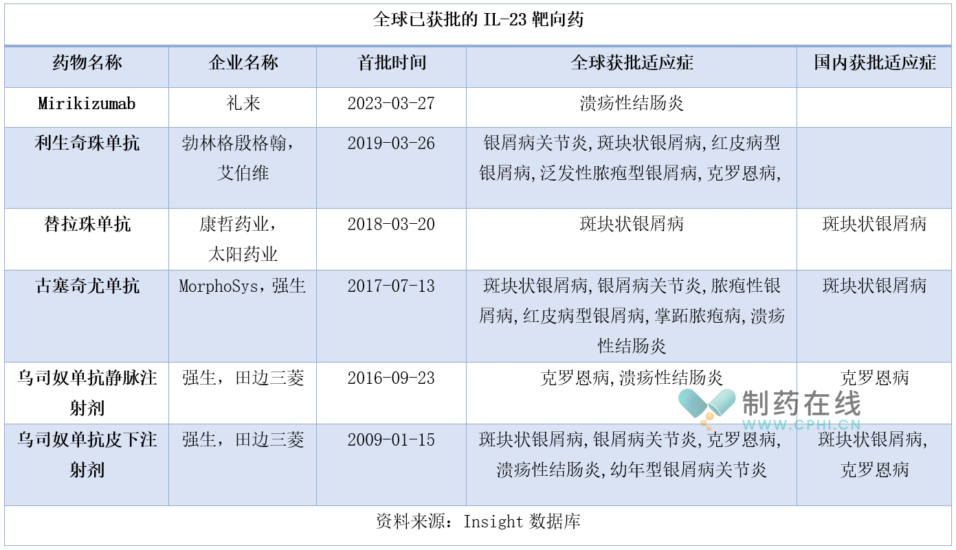 全球已獲批的IL-23靶向藥