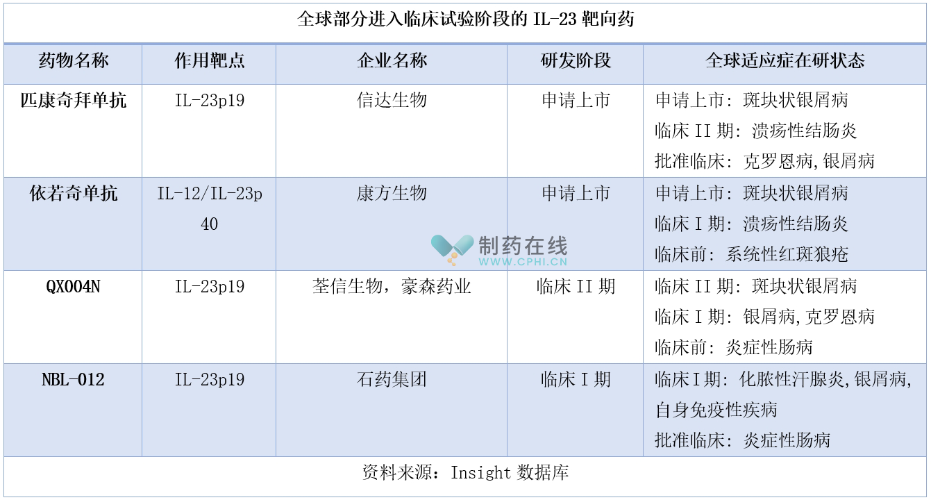 全球部分進(jìn)入臨床試驗階段的IL-23靶向藥