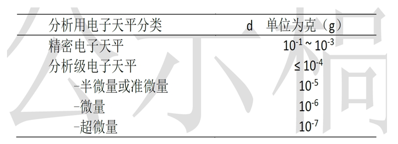 QC實驗室的分析天平