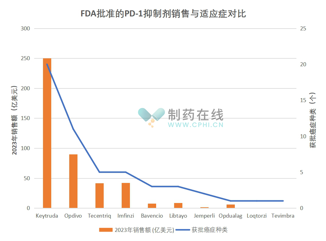 獲得FDA批準(zhǔn)的PD-1抑制劑腫瘤學(xué)藥物2023年銷售額及獲批適應(yīng)癥對比