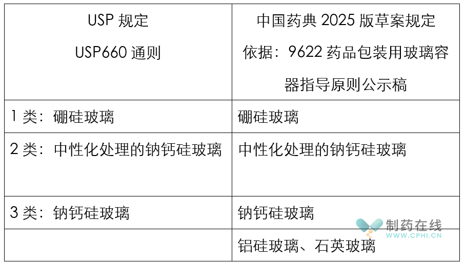 USP和《中國藥典》2025版對玻璃材質(zhì)的對應關(guān)系