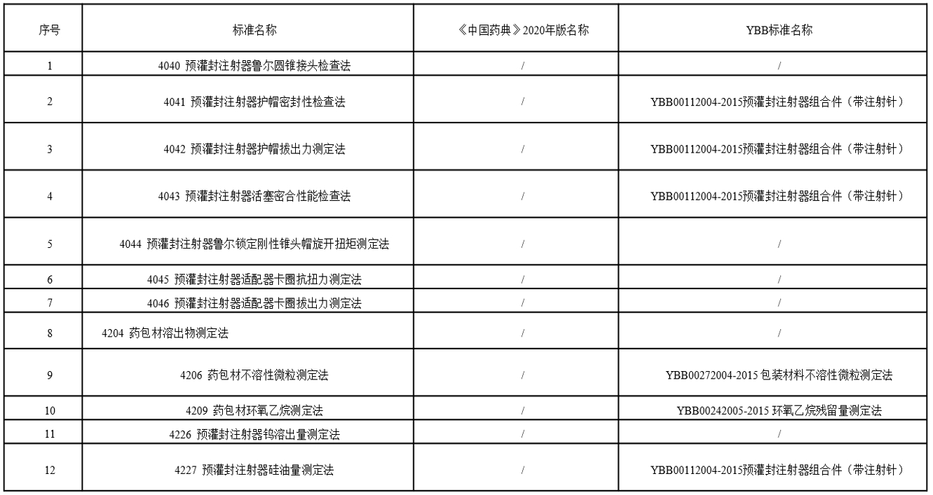 預灌封注射器標準的擴展
