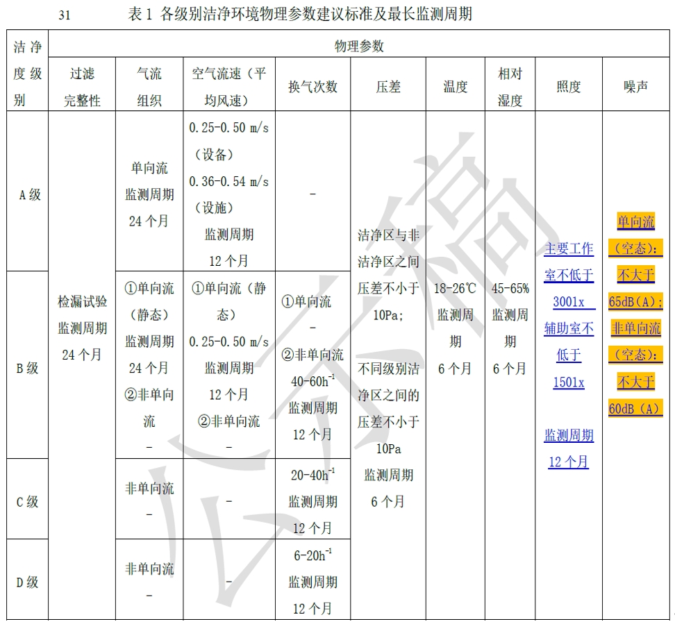 對(duì)QC潔凈區(qū)監(jiān)測(cè)的參數(shù)表格