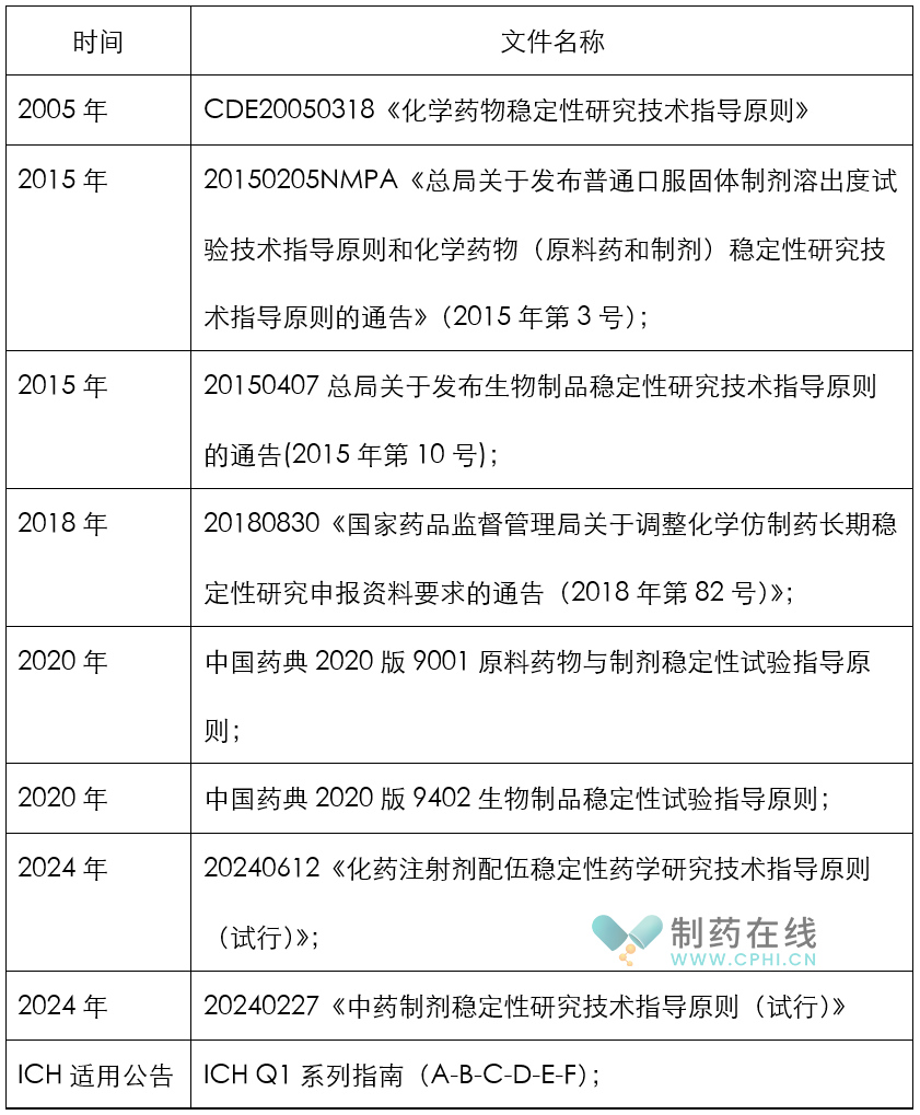 中國官方對穩(wěn)定性試驗的法規(guī)和指南