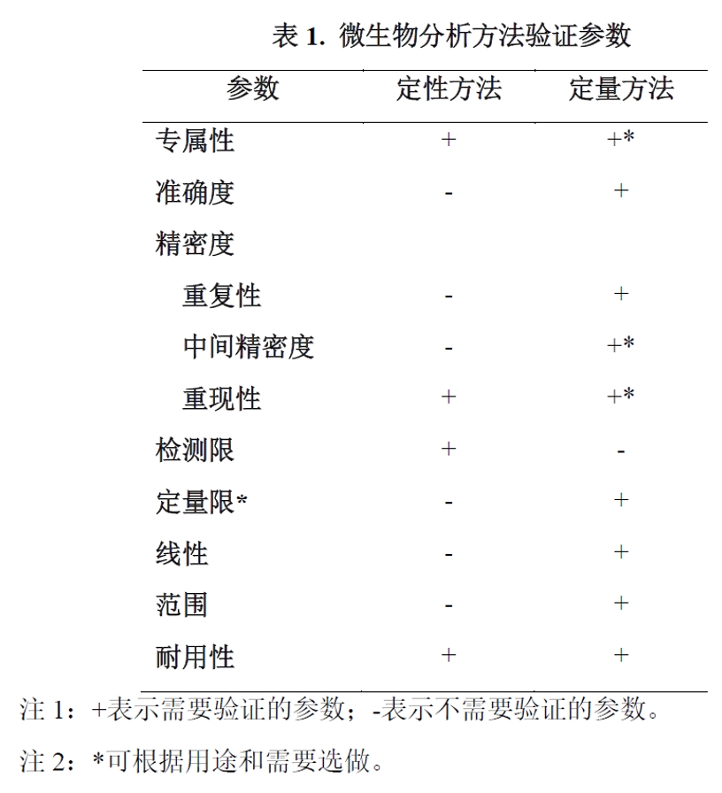 微生物分析方法驗證的參數(shù)要求