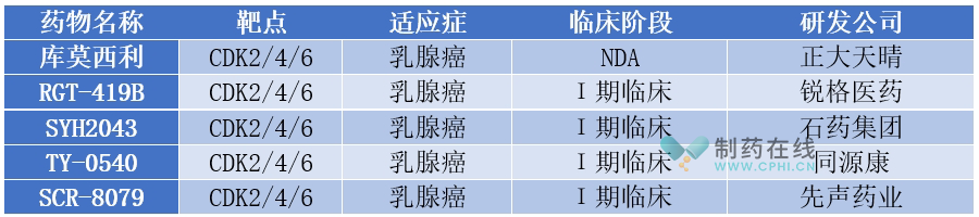 CDK2/4/6抑制劑的研發(fā)