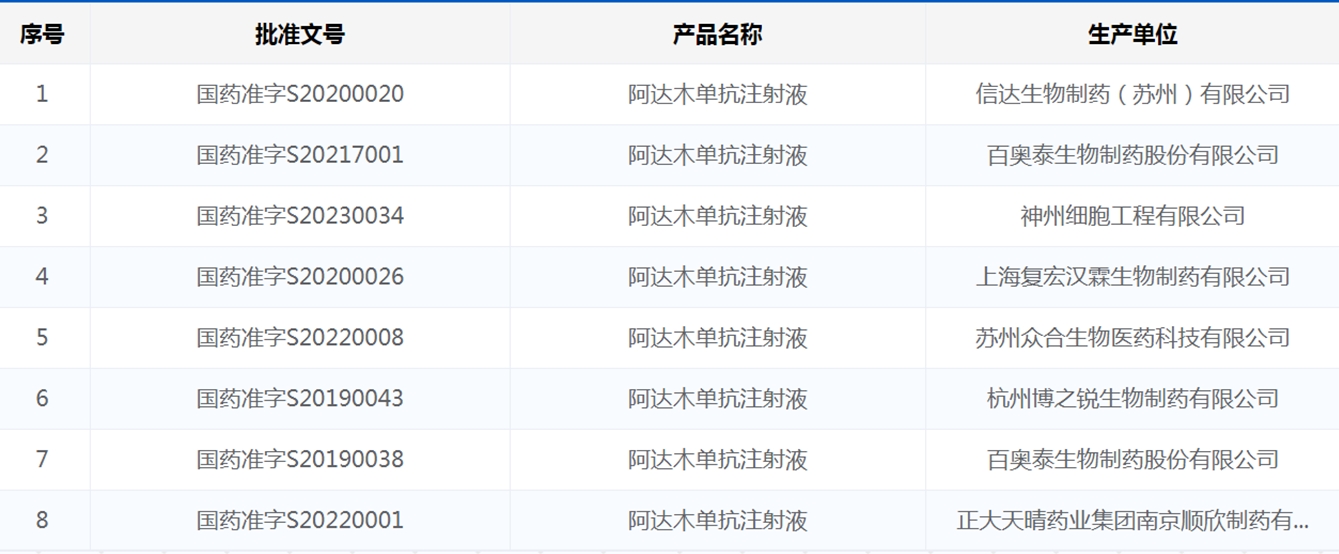 國家藥品監(jiān)督管理局批準上市的阿達木單抗藥品