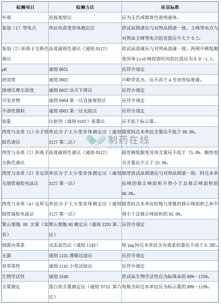 阿達木單抗注射液質(zhì)量標準