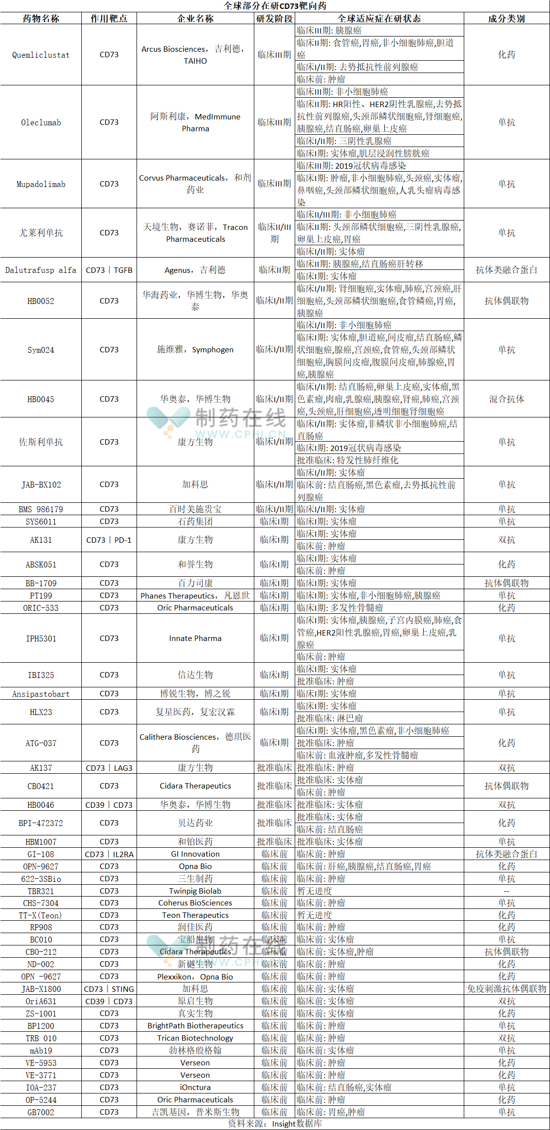 全球部分在研CD73靶向藥