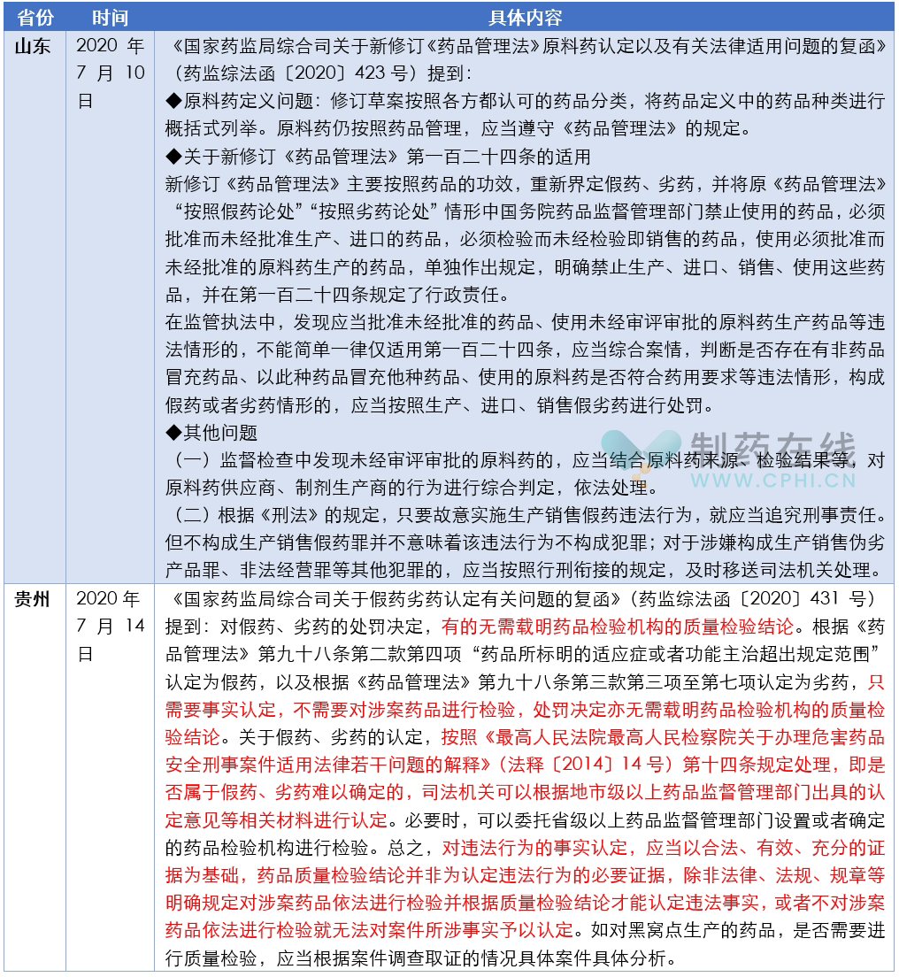 2019年修訂藥品管理法各省反饋