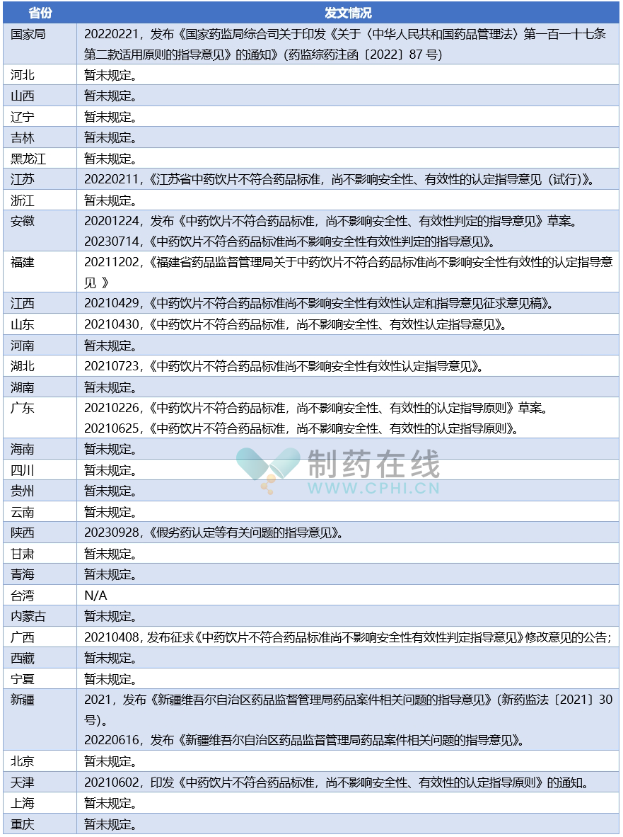 中國大陸各省份藥政機構(gòu)發(fā)布的和2019年修訂《藥品管理法》的配套文件