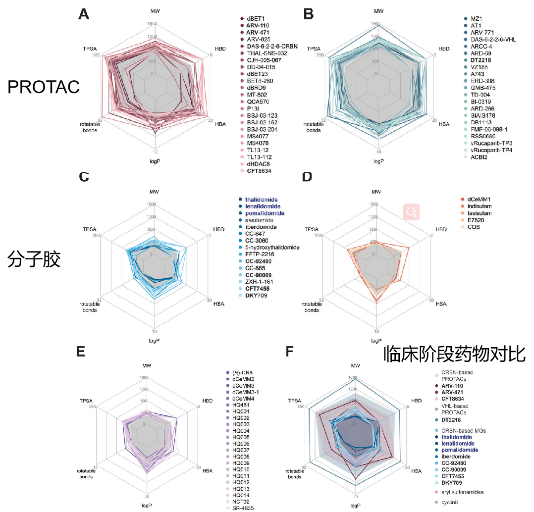 分子膠比PROTAC更符合“Ro5”