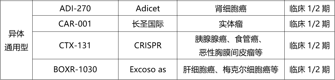 表2. 全球?qū)嶓w瘤CAR-T研發(fā)進(jìn)展（截至2024.10）