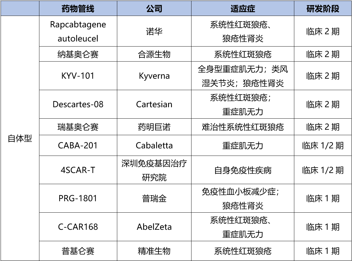 表1. 全球自免疾病CAR-T研發(fā)進(jìn)展（截至2024.10）