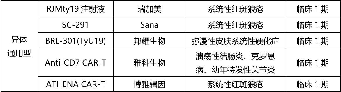 表1. 全球自免疾病CAR-T研發(fā)進(jìn)展（截至2024.10）