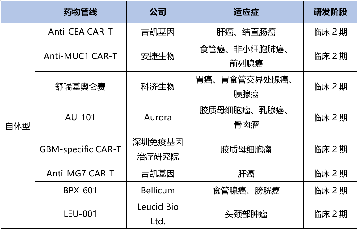 表2. 全球?qū)嶓w瘤CAR-T研發(fā)進(jìn)展（截至2024.10）