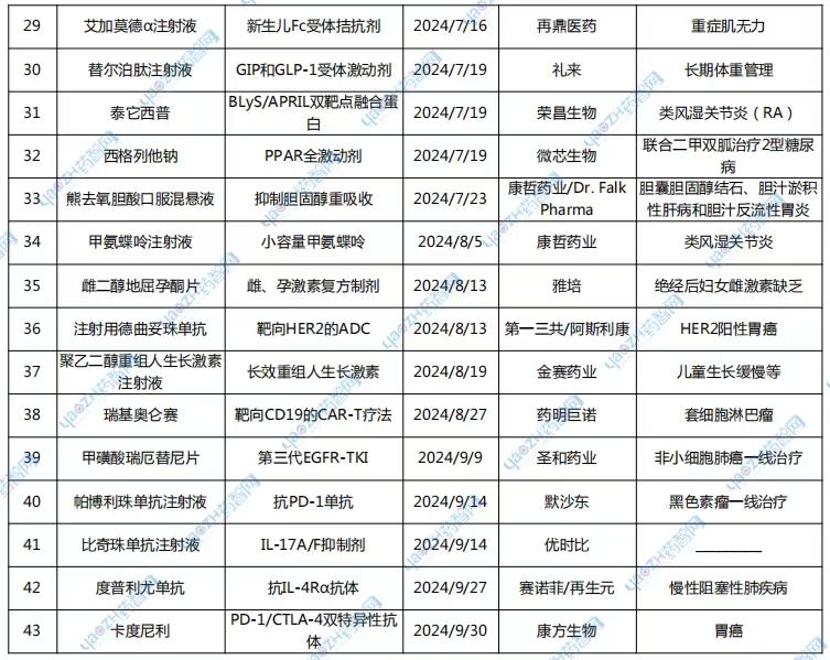 表1 2024年第三季度獲批新藥