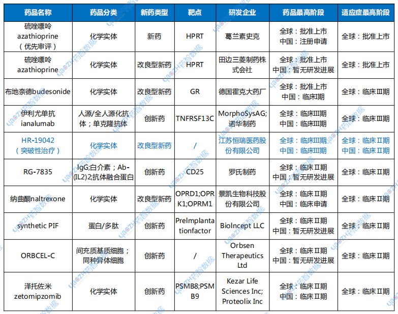 表1 部分“自身免疫性肝炎”新藥