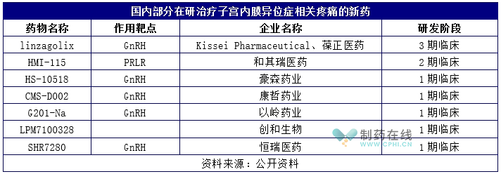 國內(nèi)部分在研治療子宮內(nèi)膜異位癥相關(guān)疼痛的新藥