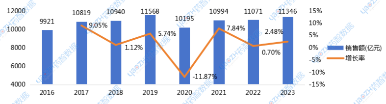 圖1 2016~2023年中國公立醫(yī)療機構藥品銷售額趨勢