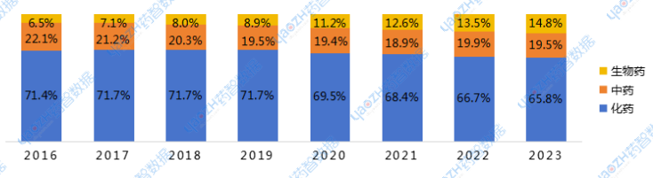 圖2 2016~2023年不同藥品類型的市場份額